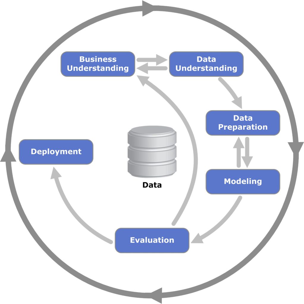 Data Science and the Data Science Process – Wintellect
